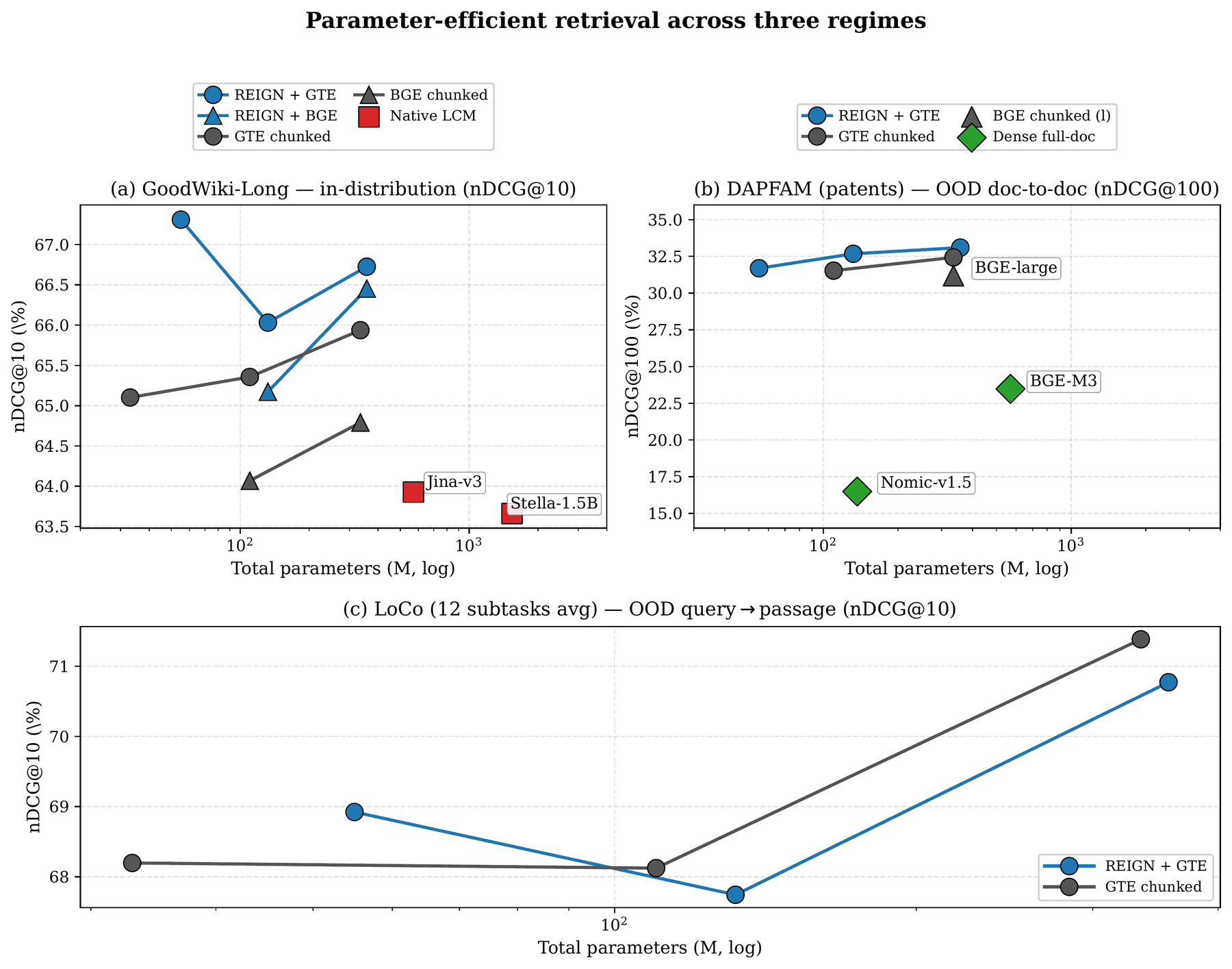 Three scatter plots of total parameters (log scale) against retrieval quality for GoodWiki-Long, DAPFAM, and LoCo, comparing REIGN against chunked and native long-context dense baselines.