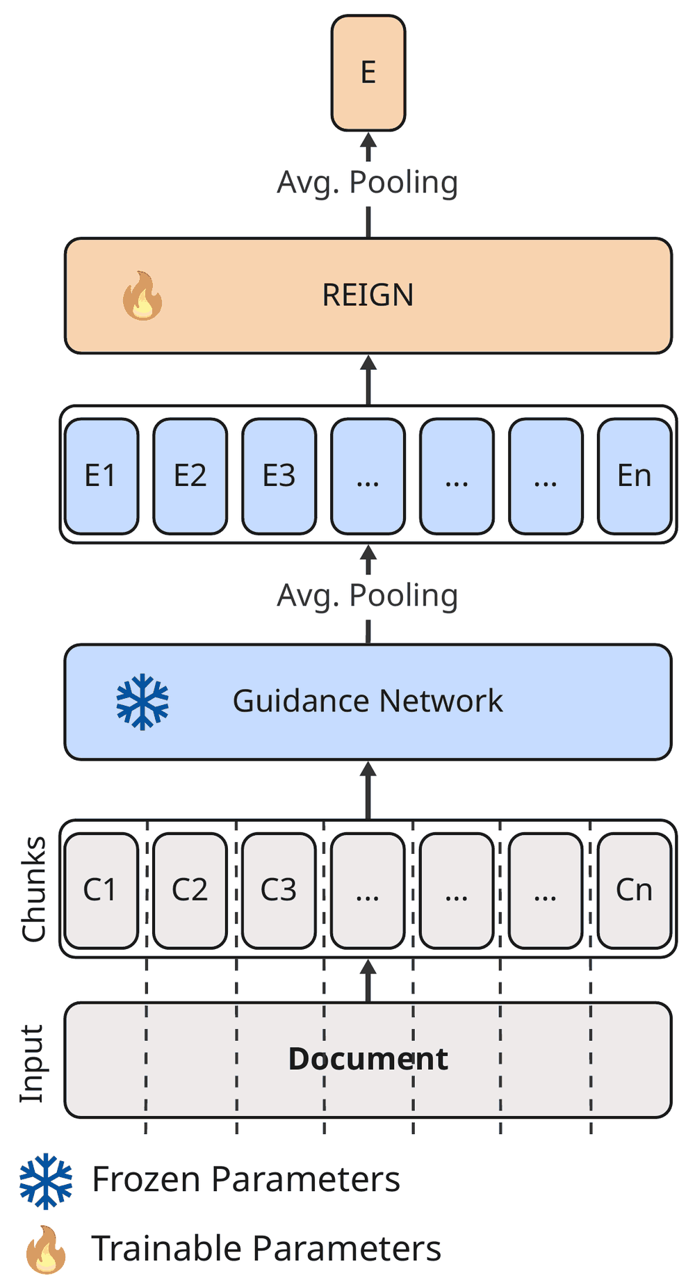 REIGN architecture: a document is split into chunks, each chunk is encoded by a frozen Guidance Network, and a trainable REIGN encoder aggregates the chunk embeddings into a single document embedding by average pooling.